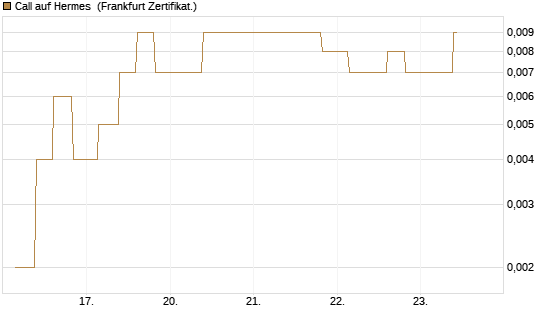 Call auf Hermes [Vontobel] Chart