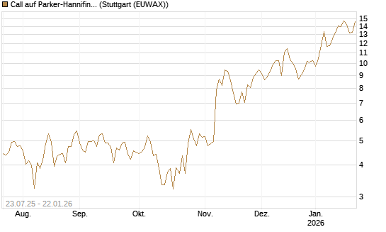 Call auf Parker-Hannifin [J.P. Morgan Structured Products B.V.] Chart