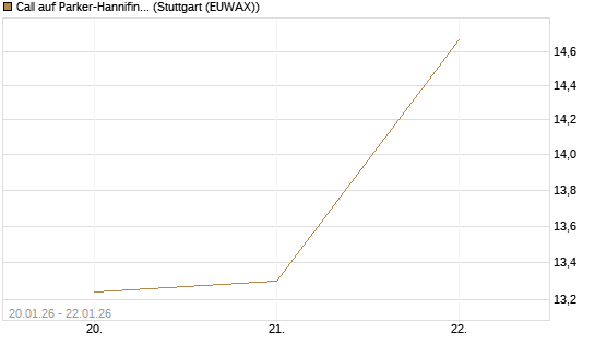 Call auf Parker-Hannifin [J.P. Morgan Structured Products B.V.] Chart