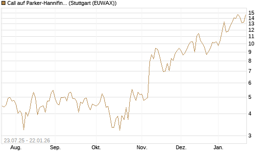 Call auf Parker-Hannifin [J.P. Morgan Structured Products B.V.] Chart
