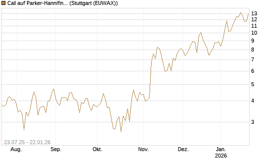 Call auf Parker-Hannifin [J.P. Morgan Structured Products B.V.] Chart
