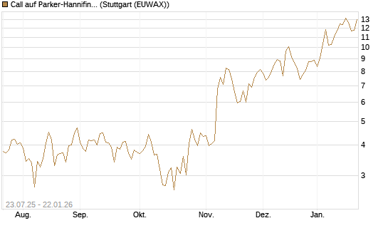 Call auf Parker-Hannifin [J.P. Morgan Structured Products B.V.] Chart
