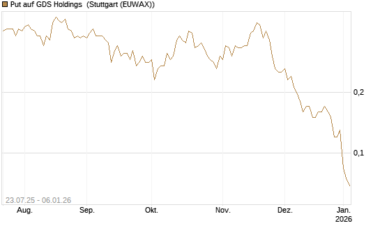 Put auf GDS Holdings [J.P. Morgan Structured Products B.V.] Chart