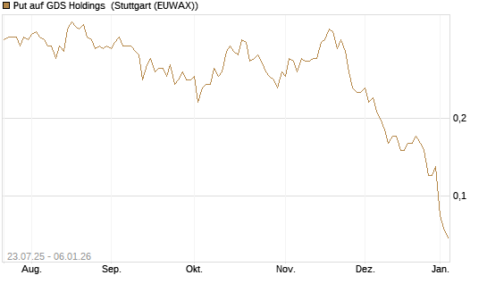 Put auf GDS Holdings [J.P. Morgan Structured Products B.V.] Chart