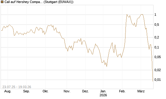 Call auf Hershey Company [J.P. Morgan Structured Products B.V.] Chart