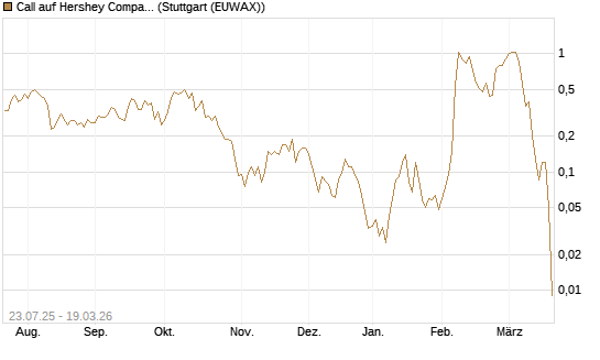 Call auf Hershey Company [J.P. Morgan Structured Products B.V.] Chart