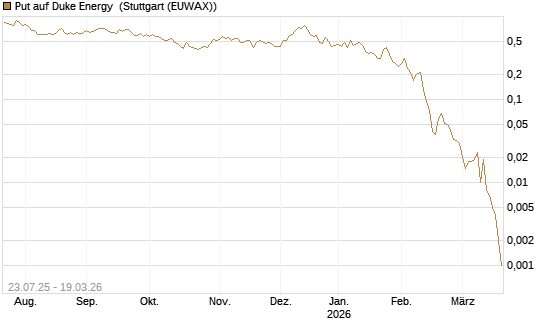 Put auf Duke Energy [J.P. Morgan Structured Products B.V.] Chart