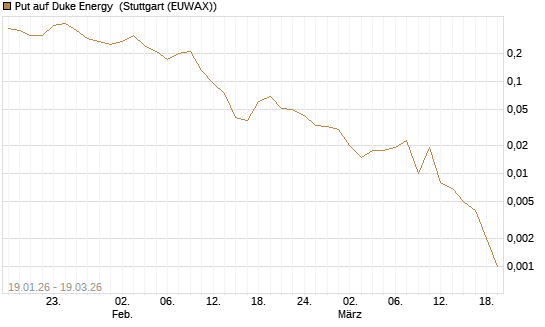 Put auf Duke Energy [J.P. Morgan Structured Products B.V.] Chart
