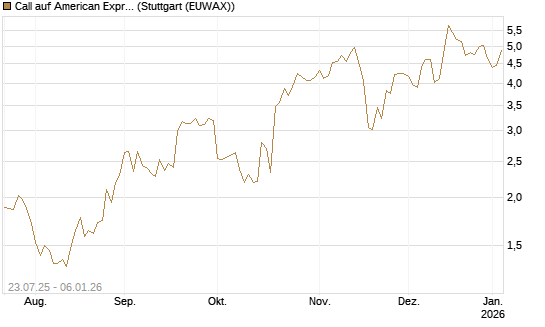 Call auf American Express [J.P. Morgan Structured Products B.V.] Chart