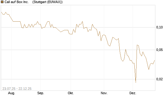 Call auf Box Inc.   [J.P. Morgan Structured Products B.V.] Chart