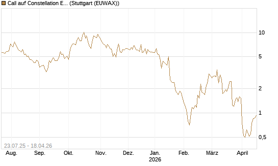 Call auf Constellation Energy [J.P. Morgan Structured Products B.V.] Chart