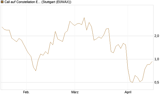 Call auf Constellation Energy [J.P. Morgan Structured Products B.V.] Chart