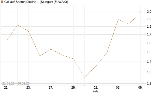 Call auf Becton Dickinson [J.P. Morgan Structured Products B.V.] Chart