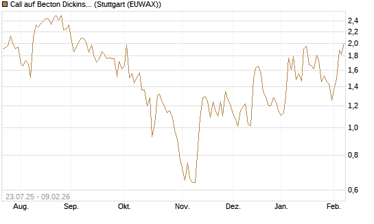 Call auf Becton Dickinson [J.P. Morgan Structured Products B.V.] Chart