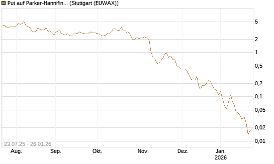 Put auf Parker-Hannifin [J.P. Morgan Structured Products B.V.] Chart