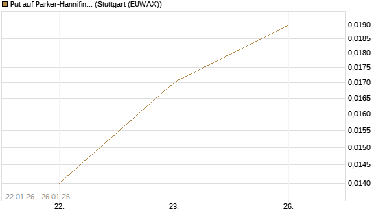 Put auf Parker-Hannifin [J.P. Morgan Structured Products B.V.] Chart