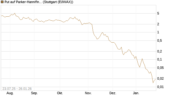 Put auf Parker-Hannifin [J.P. Morgan Structured Products B.V.] Chart