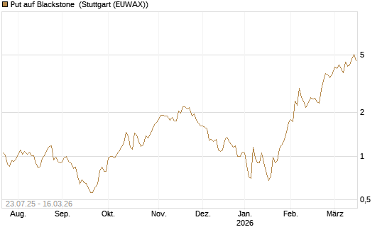 Put auf Blackstone [J.P. Morgan Structured Products B.V.] Chart