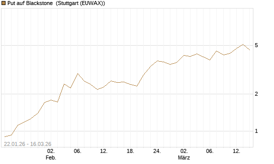 Put auf Blackstone [J.P. Morgan Structured Products B.V.] Chart