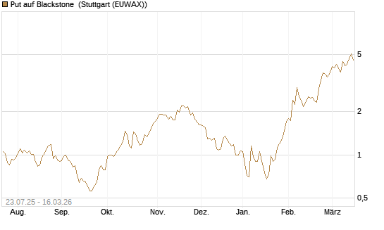 Put auf Blackstone [J.P. Morgan Structured Products B.V.] Chart