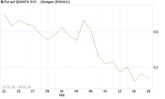 Put auf QUANTA SVCS      Chart