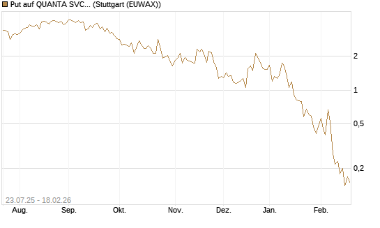 Put auf QUANTA SVCS      Chart