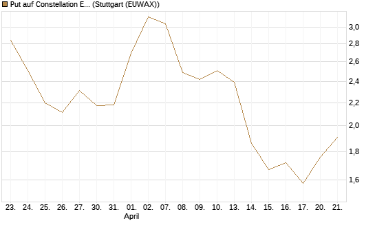 Put auf Constellation Energy [J.P. Morgan Structured Products B.V.] Chart