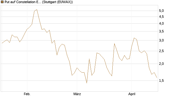 Put auf Constellation Energy [J.P. Morgan Structured Products B.V.] Chart