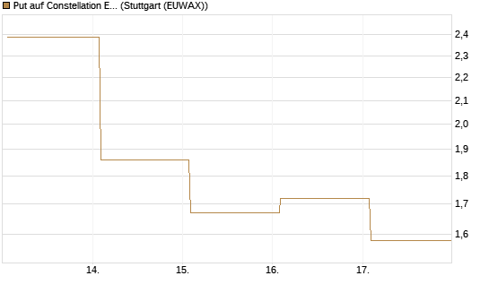 Put auf Constellation Energy [J.P. Morgan Structured Products B.V.] Chart