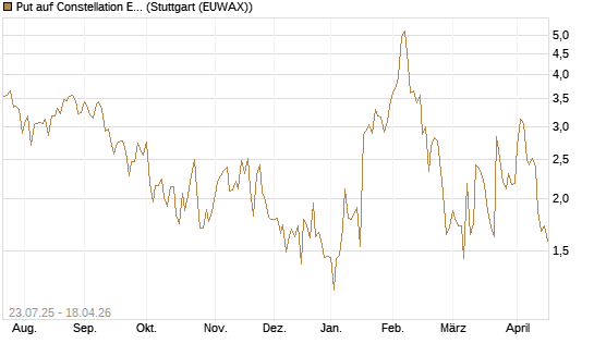 Put auf Constellation Energy [J.P. Morgan Structured Products B.V.] Chart