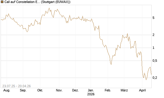Call auf Constellation Energy [J.P. Morgan Structured Products B.V.] Chart