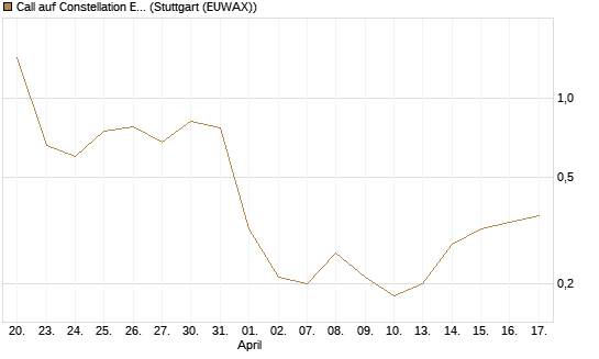 Call auf Constellation Energy [J.P. Morgan Structured Products B.V.] Chart