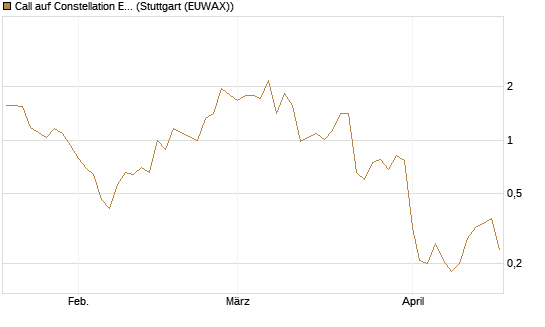 Call auf Constellation Energy [J.P. Morgan Structured Products B.V.] Chart