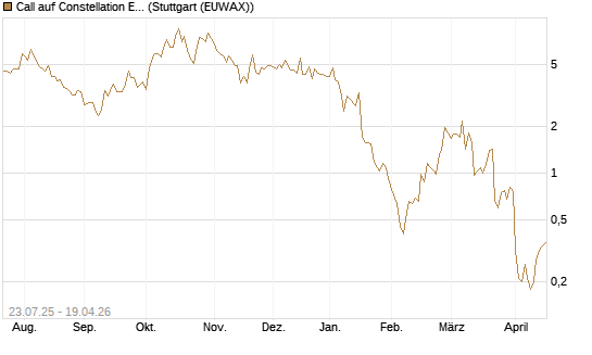 Call auf Constellation Energy [J.P. Morgan Structured Products B.V.] Chart