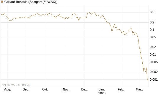 Call auf Renault [J.P. Morgan Structured Products B.V.] Chart