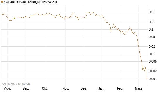 Call auf Renault [J.P. Morgan Structured Products B.V.] Chart