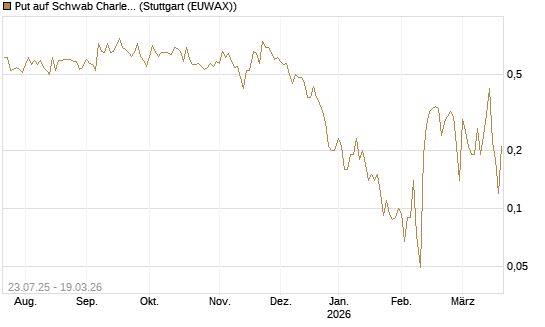 Put auf Schwab Charles [J.P. Morgan Structured Products B.V.] Chart