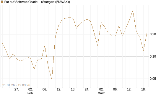 Put auf Schwab Charles [J.P. Morgan Structured Products B.V.] Chart
