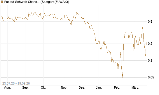 Put auf Schwab Charles [J.P. Morgan Structured Products B.V.] Chart