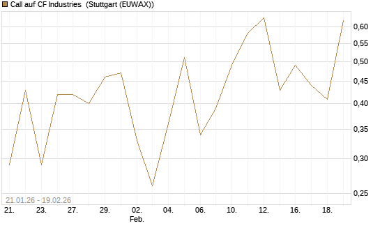 Call auf CF Industries [J.P. Morgan Structured Products B.V.] Chart