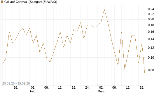 Call auf Corteva [J.P. Morgan Structured Products B.V.] Chart