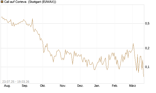 Call auf Corteva [J.P. Morgan Structured Products B.V.] Chart