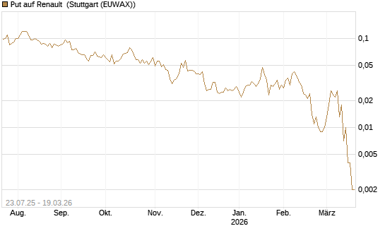 Put auf Renault [J.P. Morgan Structured Products B.V.] Chart