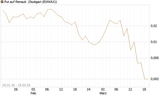 Put auf Renault [J.P. Morgan Structured Products B.V.] Chart