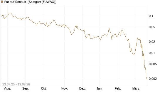Put auf Renault [J.P. Morgan Structured Products B.V.] Chart