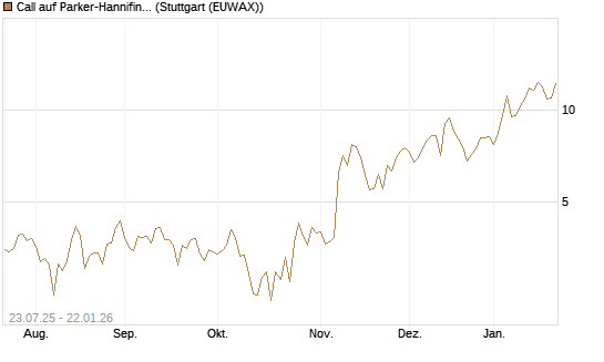 Call auf Parker-Hannifin [J.P. Morgan Structured Products B.V.] Chart