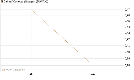 Call auf Corteva [J.P. Morgan Structured Products B.V.] Chart