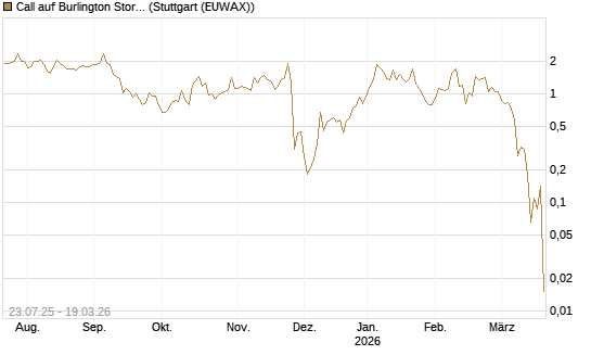 Call auf Burlington Stores [J.P. Morgan Structured Products B.V.] Chart