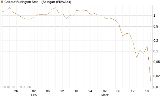 Call auf Burlington Stores [J.P. Morgan Structured Products B.V.] Chart