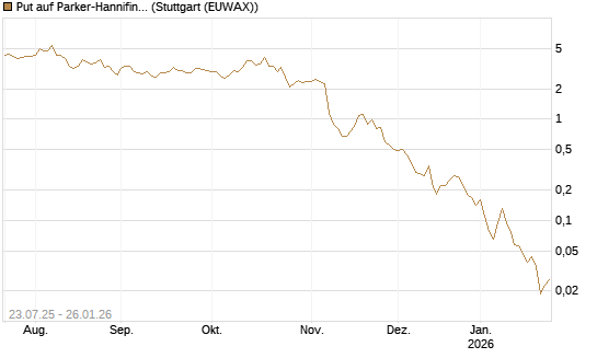 Put auf Parker-Hannifin [J.P. Morgan Structured Products B.V.] Chart